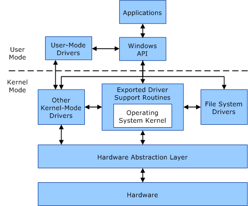 user mode and kernel mode