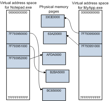 virtualmemoryspace